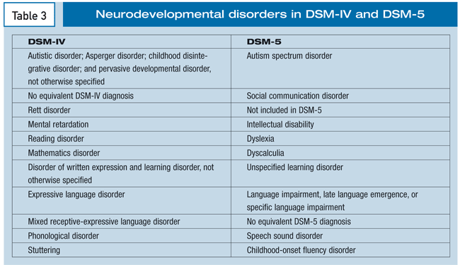 Dsm 5 Axis Chart